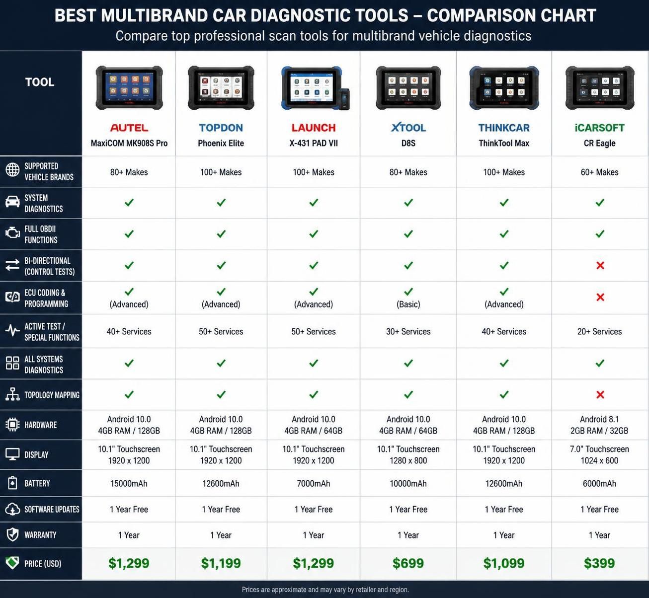 discover the best multi-brand car diagnostic tools of 2024 with our complete guide to help you choose the perfect diagnostic scanner for your needs.